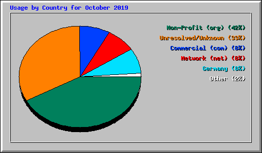 Usage by Country for October 2019
