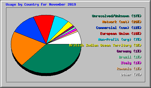 Usage by Country for November 2019
