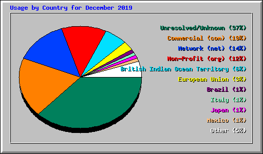 Usage by Country for December 2019