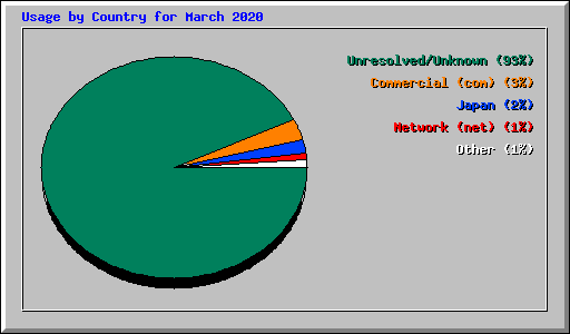 Usage by Country for March 2020