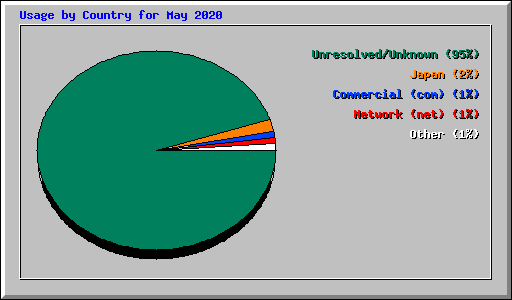 Usage by Country for May 2020