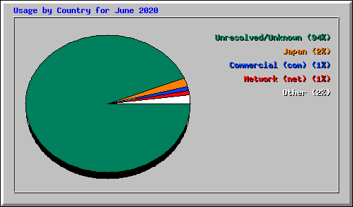Usage by Country for June 2020