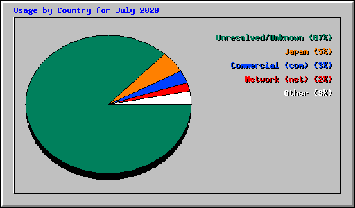 Usage by Country for July 2020