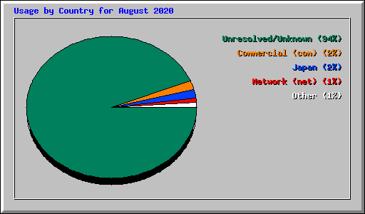 Usage by Country for August 2020
