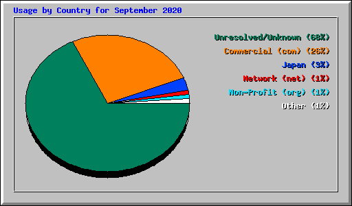 Usage by Country for September 2020