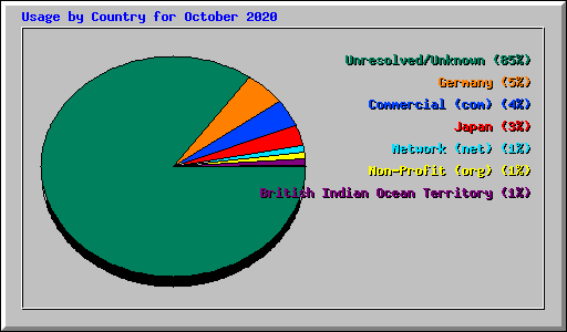 Usage by Country for October 2020