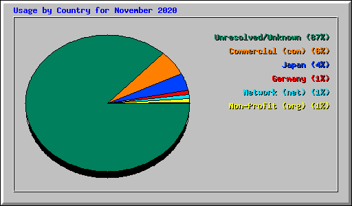 Usage by Country for November 2020
