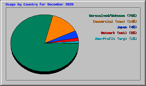 Usage by Country for December 2020