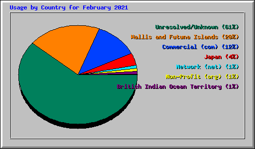 Usage by Country for February 2021