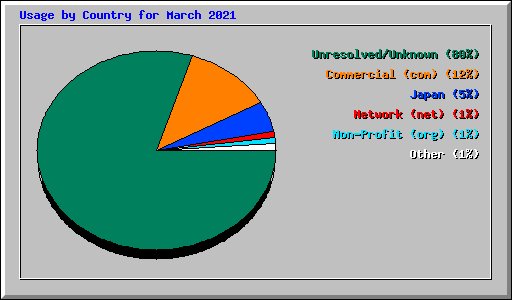 Usage by Country for March 2021