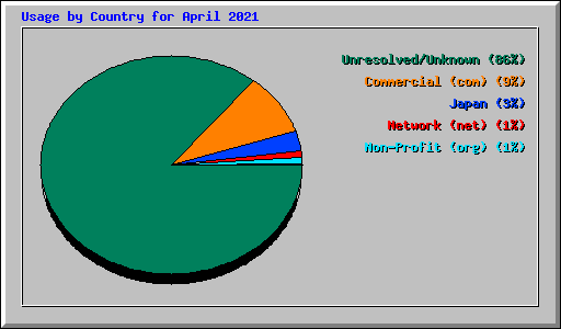 Usage by Country for April 2021