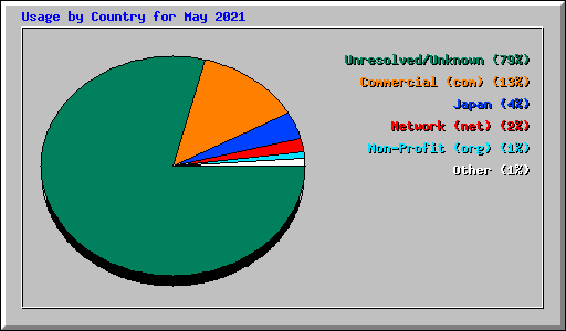 Usage by Country for May 2021