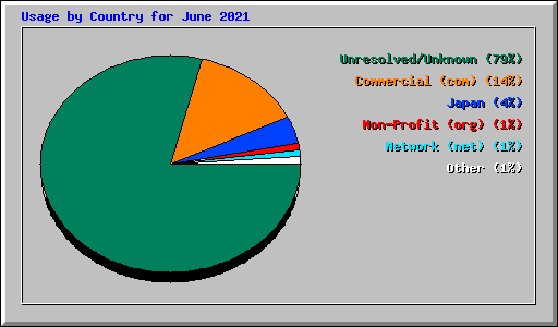 Usage by Country for June 2021