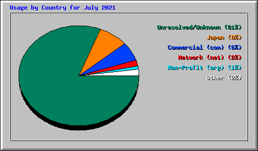 Usage by Country for July 2021
