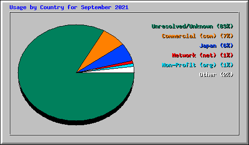 Usage by Country for September 2021