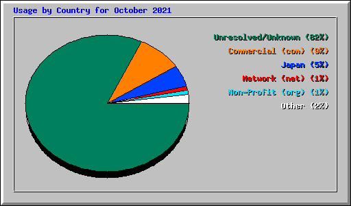 Usage by Country for October 2021