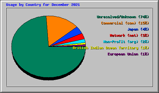 Usage by Country for December 2021