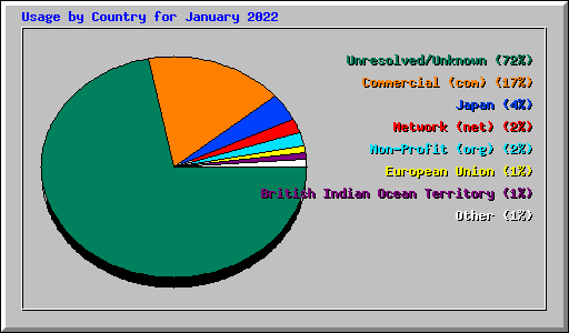 Usage by Country for January 2022