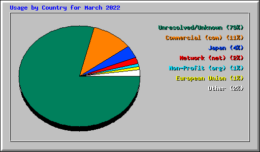 Usage by Country for March 2022