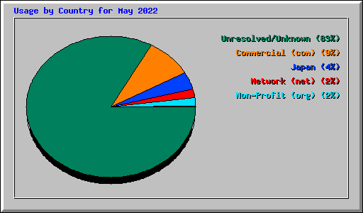Usage by Country for May 2022