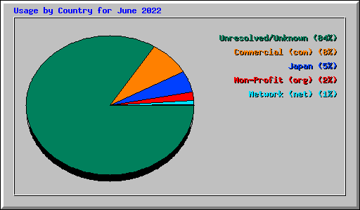 Usage by Country for June 2022