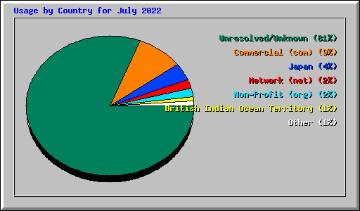 Usage by Country for July 2022