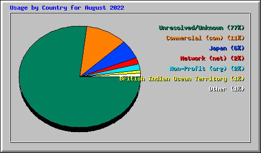 Usage by Country for August 2022