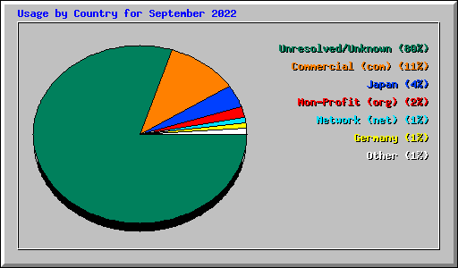 Usage by Country for September 2022