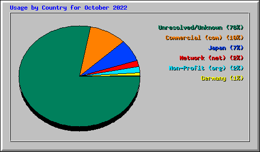 Usage by Country for October 2022