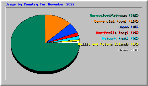 Usage by Country for November 2022