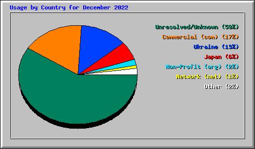 Usage by Country for December 2022