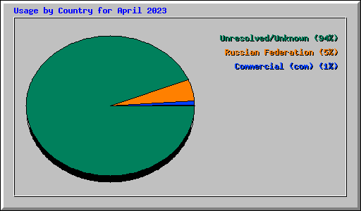 Usage by Country for April 2023