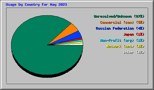 Usage by Country for May 2023