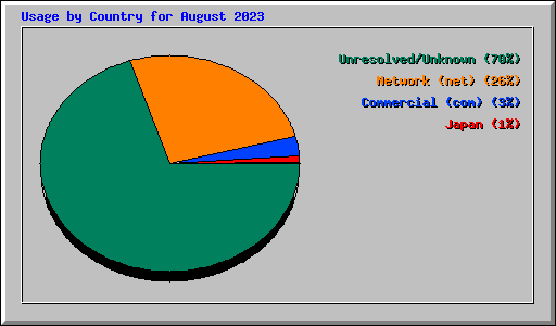 Usage by Country for August 2023