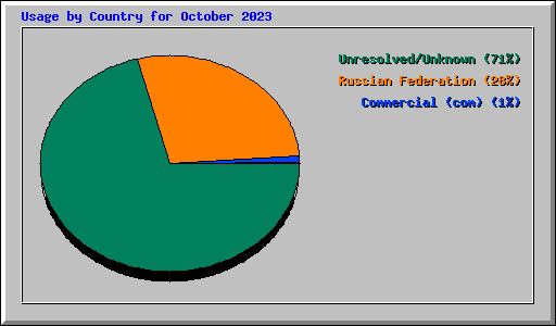 Usage by Country for October 2023