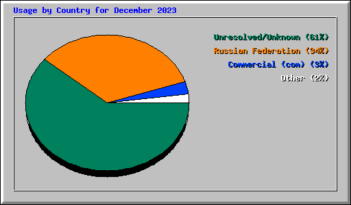 Usage by Country for December 2023
