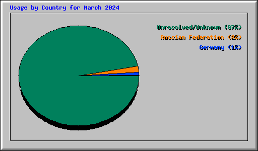 Usage by Country for March 2024
