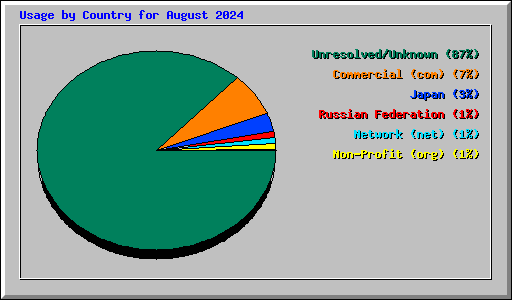 Usage by Country for August 2024