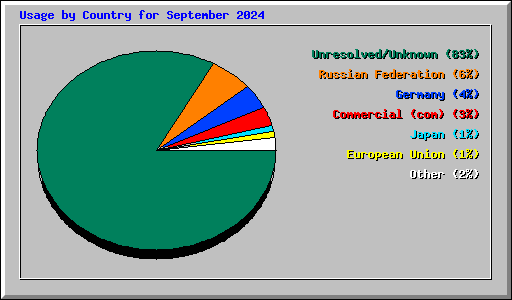 Usage by Country for September 2024