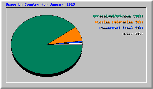 Usage by Country for January 2025