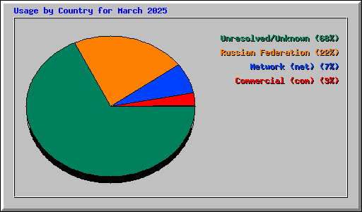 Usage by Country for March 2025