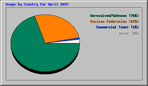 Usage by Country for April 2025