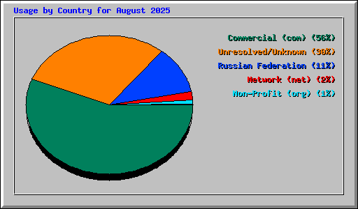 Usage by Country for August 2025