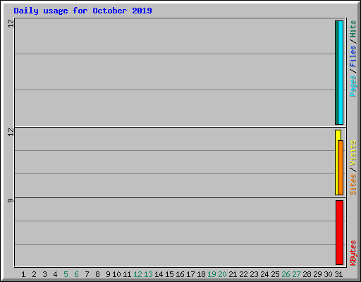 Daily usage for October 2019