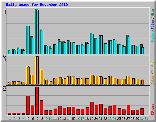 Daily usage for November 2019