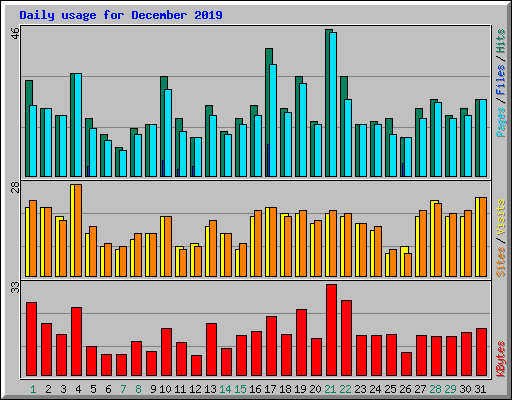 Daily usage for December 2019
