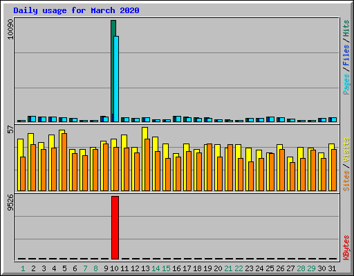 Daily usage for March 2020