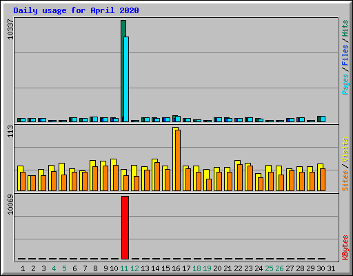 Daily usage for April 2020