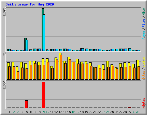 Daily usage for May 2020