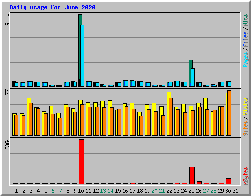 Daily usage for June 2020